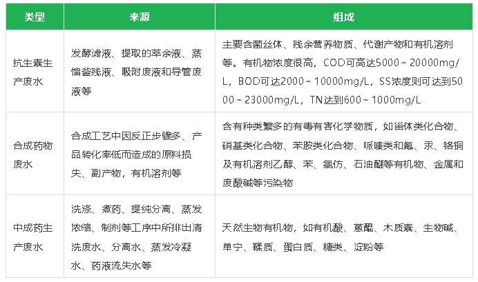 【環保干貨】制藥行業高濃度難降解廢水關鍵處理技術及典型工藝流程