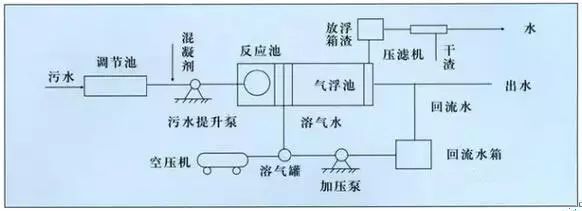 氣浮法處理制藥廢水