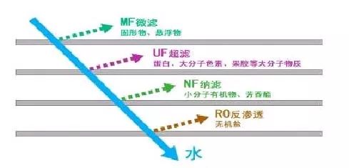 1、膜技術
